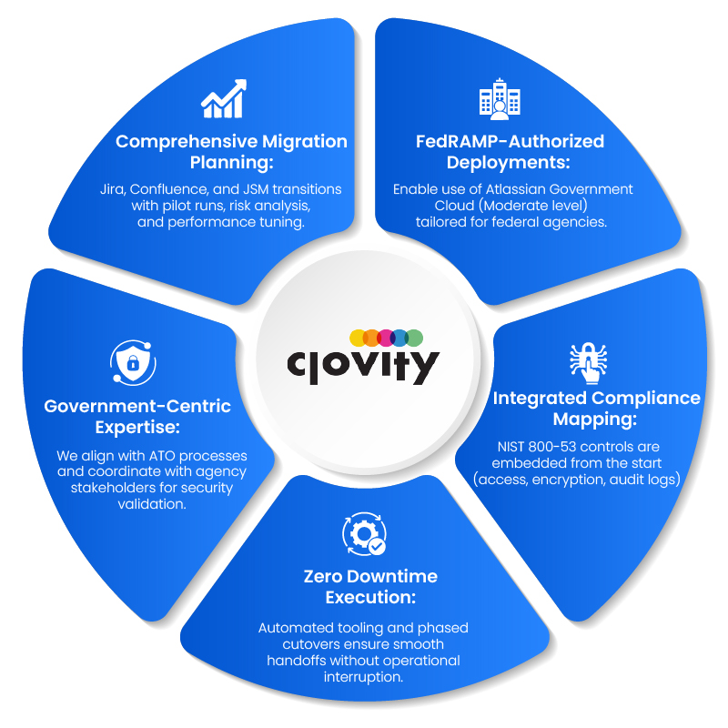 Cloud Migration & FedRAMP
